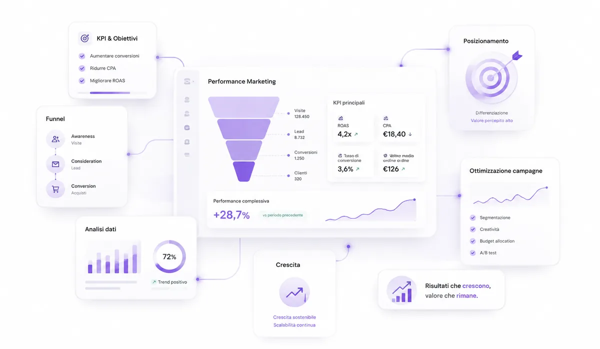 Performance Marketing